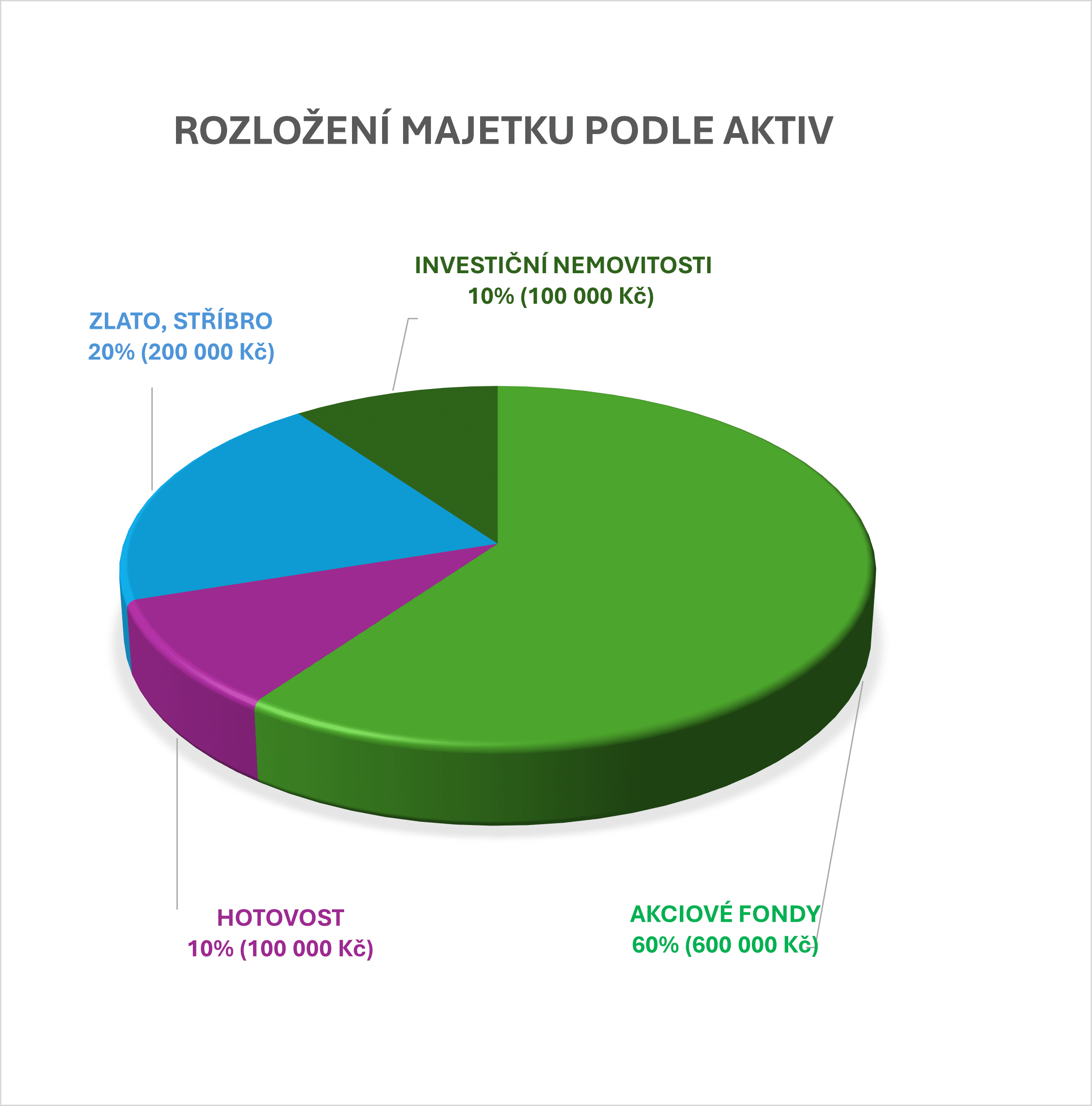 Graf doporučené strategické alokace aktiv