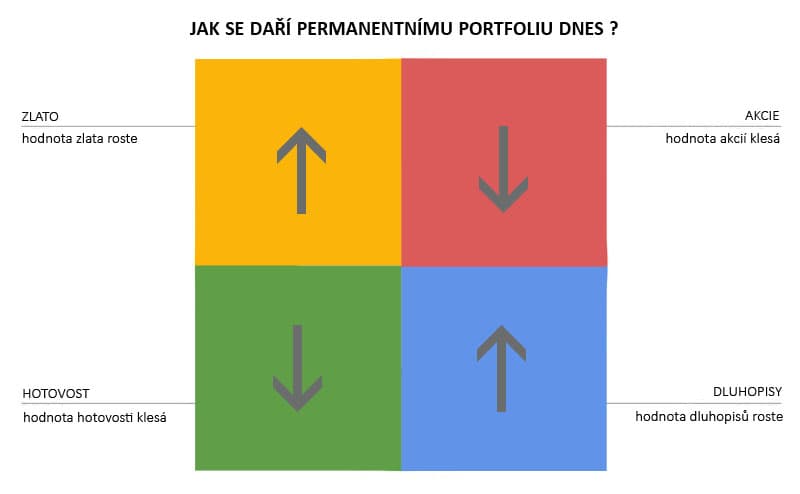 Graf chování permanentního portfolia v současné situaci