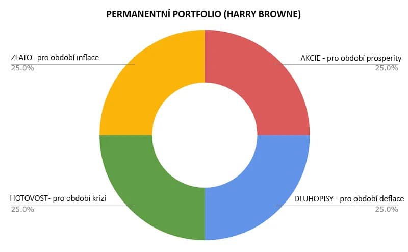 Graf výnosů permanentního portfolia za posledních 10, 20 a 30 let